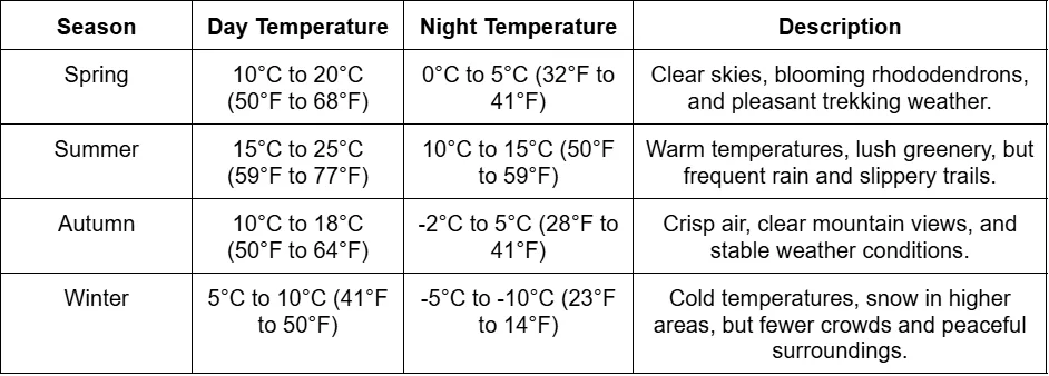 Table of climate in rara lake